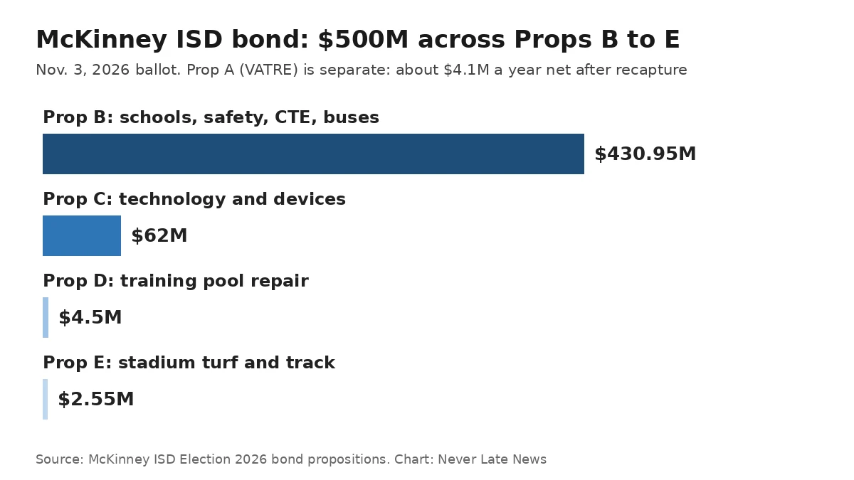 McKinney ISD VATRE ballot chart showing the $500M bond split across Propositions B through E