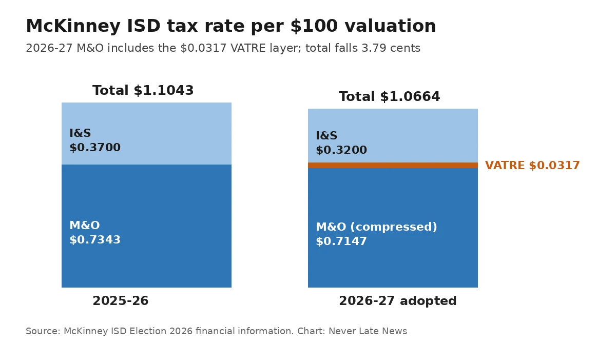 McKinney ISD VATRE tax rate chart comparing 2025-26 and 2026-27 M&O and I&S rates